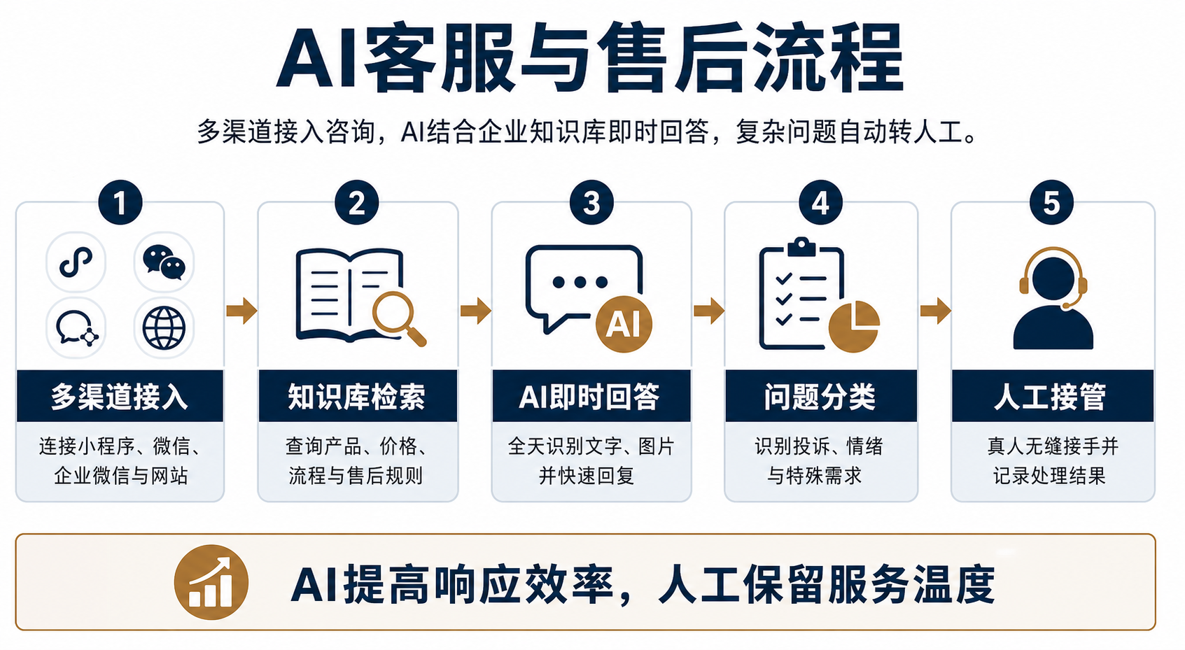 AI客服与售后架构