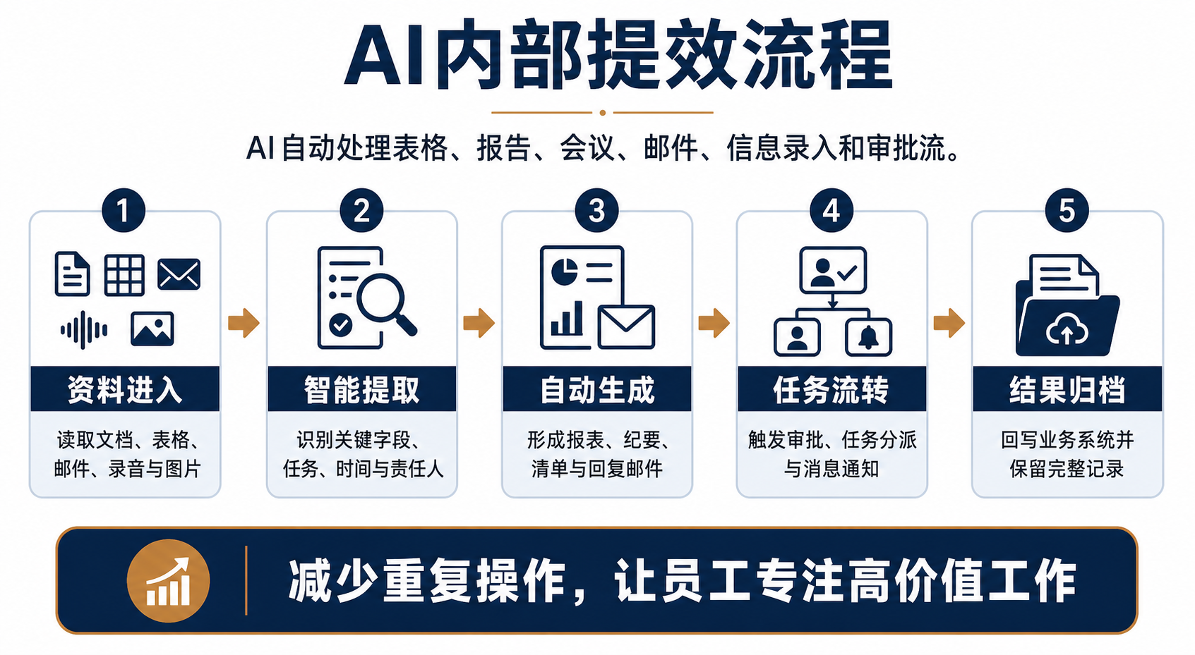 AI内部提效架构