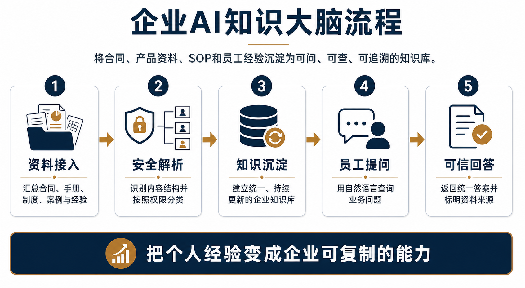 企业知识管理架构