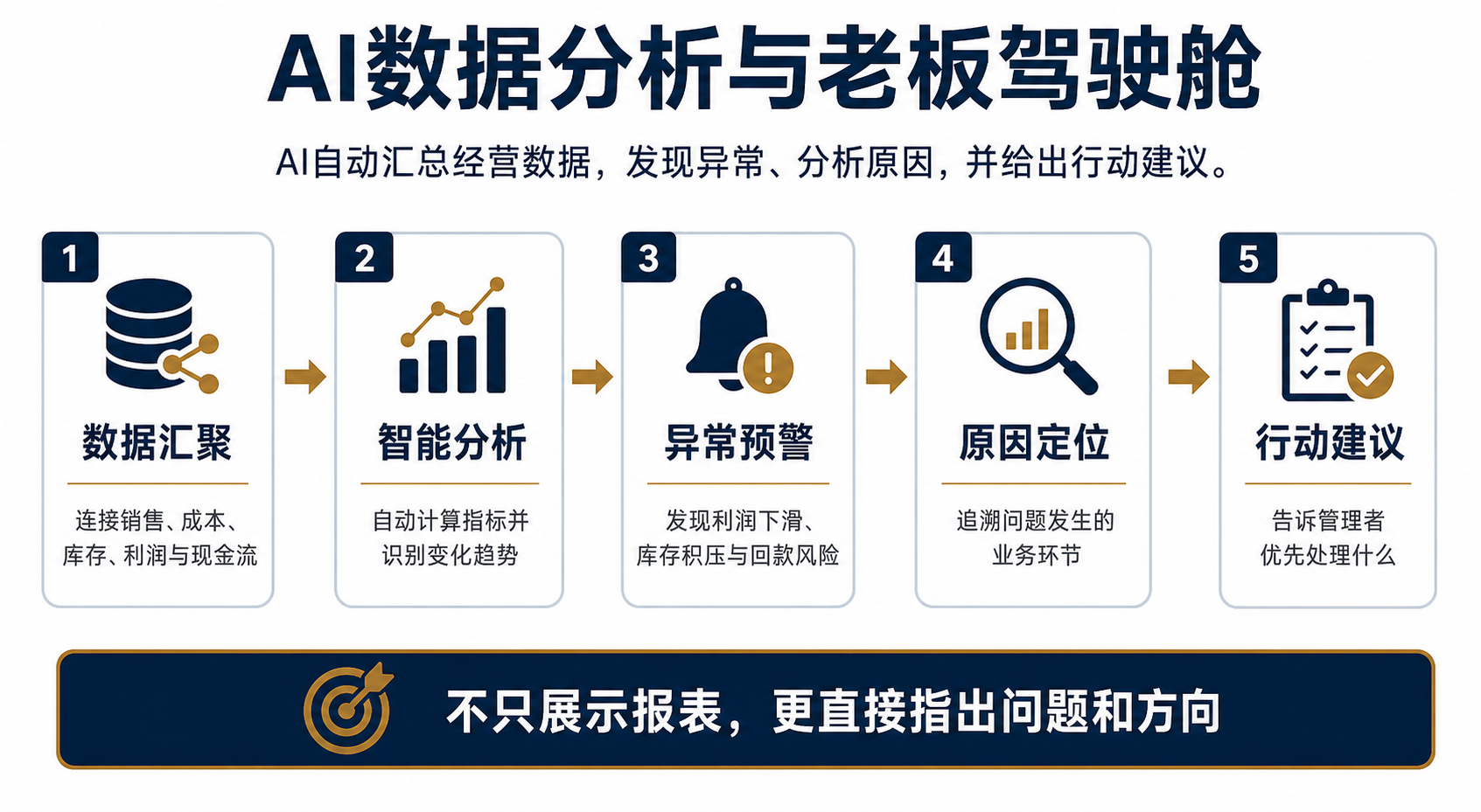 数据驾驶舱架构